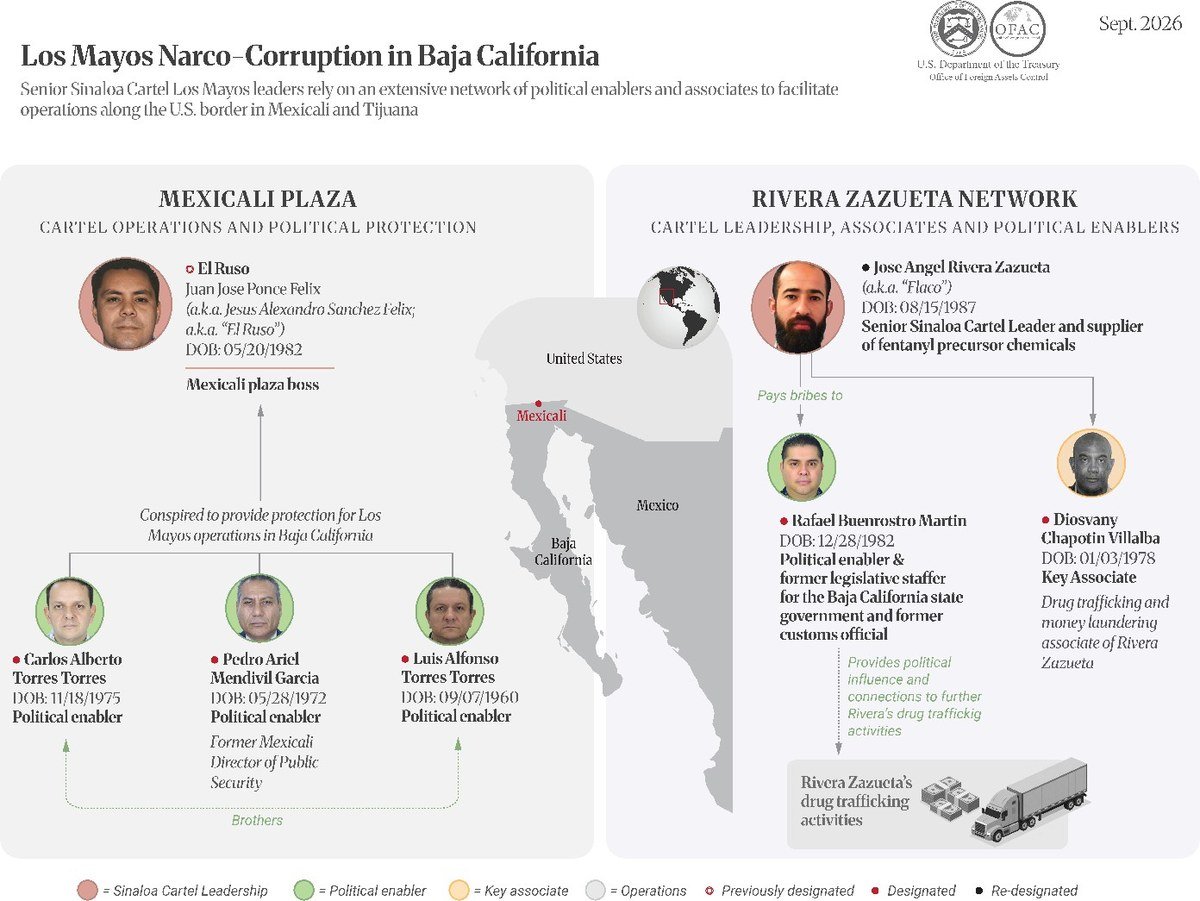 U.S. Treasury chart titled 'Los Mayos Narco-Corruption in Baja California' showing Carlos Alberto Torres Torres and others beside a map of Mexicali