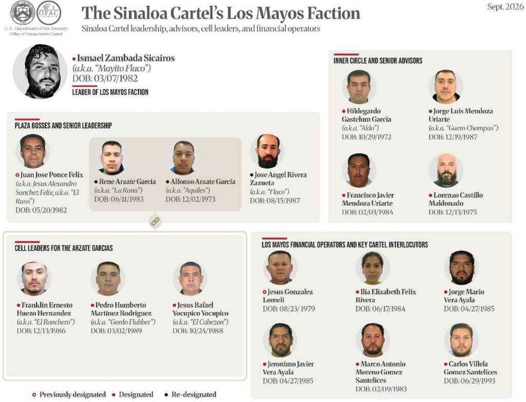 U.S. Treasury chart of the Sinaloa Cartel's Los Mayos faction showing Ismael Zambada Sicairos, 'Mayito Flaco,' and designated financial operators including Jorge Mario Vera Ayala and Jeronimo Javier Vera Ayala