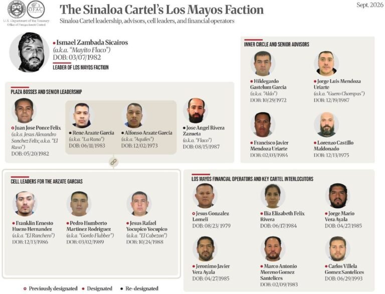 U.S. Treasury chart of the Sinaloa Cartel's Los Mayos faction showing Ismael Zambada Sicairos, 'Mayito Flaco,' and designated financial operators including Jorge Mario Vera Ayala and Jeronimo Javier Vera Ayala