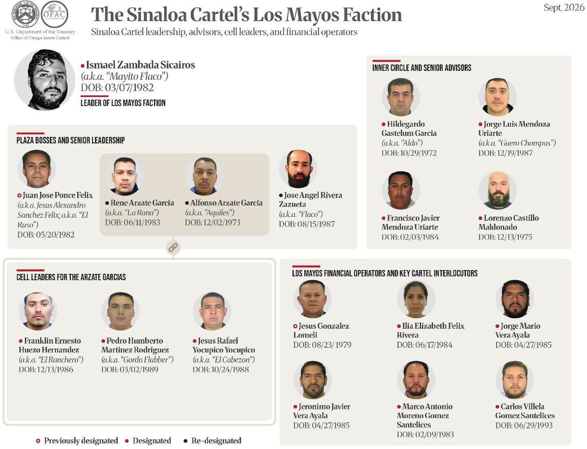 U.S. Treasury chart of the Sinaloa Cartel's Los Mayos faction showing Ismael Zambada Sicairos, 'Mayito Flaco,' and designated financial operators including Jorge Mario Vera Ayala and Jeronimo Javier Vera Ayala