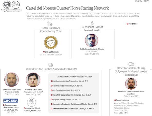 U.S. Treasury chart titled 'Cartel del Noreste Quarter Horse Racing Network' showing photos of Pablo Cesar Guajardo Alvarez, Gamaliel Garza Garcia, Gamaliel Garza Elias and Francisco Javier Inzunza Partida with linked companies