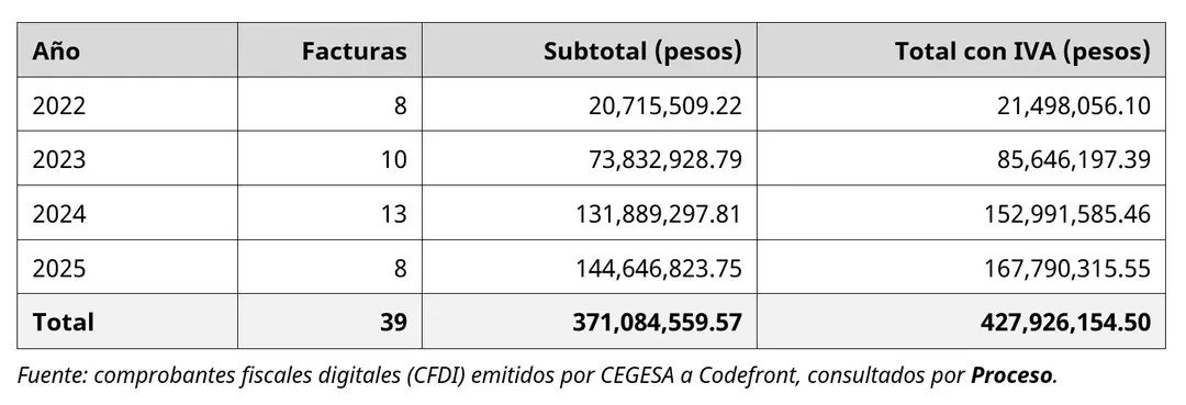 Proceso table of CEGESA invoices to Codefront by year: 8 in 2022, 10 in 2023, 13 in 2024, 8 in 2025, totaling 39 invoices and 427,926,154.50 pesos including VAT
