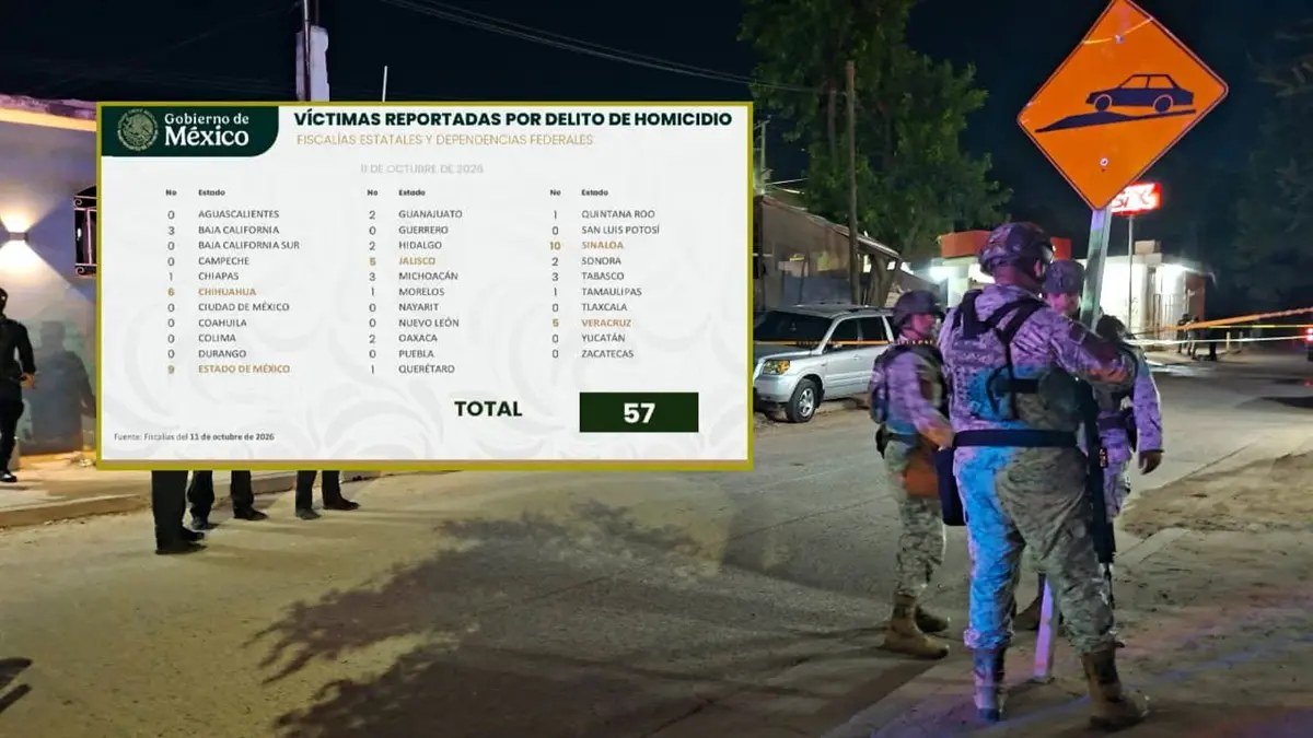 Soldiers at a nighttime crime scene in Sinaloa beside a Mexican government chart of homicide victims by state for Oct. 11, 2026, showing Sinaloa with 10 of 57