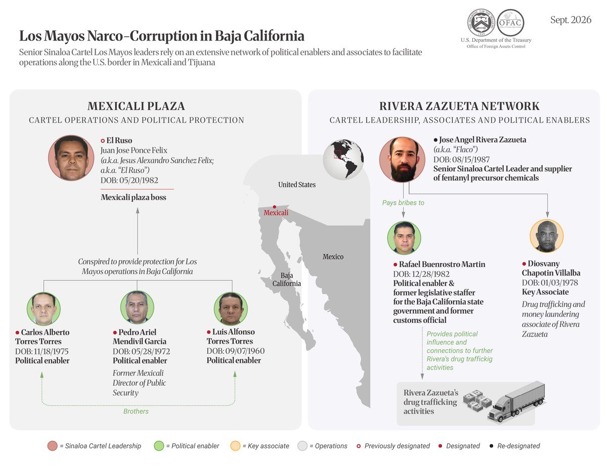 U.S. Treasury OFAC chart titled Los Mayos Narco-Corruption in Baja California, showing the Mexicali plaza and the Rivera Zazueta network