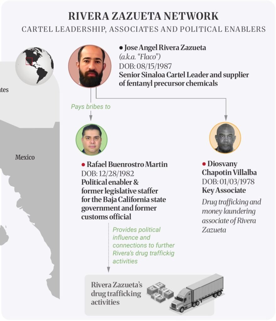 U.S. Treasury OFAC chart showing Rafael Buenrostro Martin labeled a political enabler and former Baja California legislative staffer, with an arrow from José Ángel Rivera Zazueta, 'Flaco', marked 'Pays bribes to'